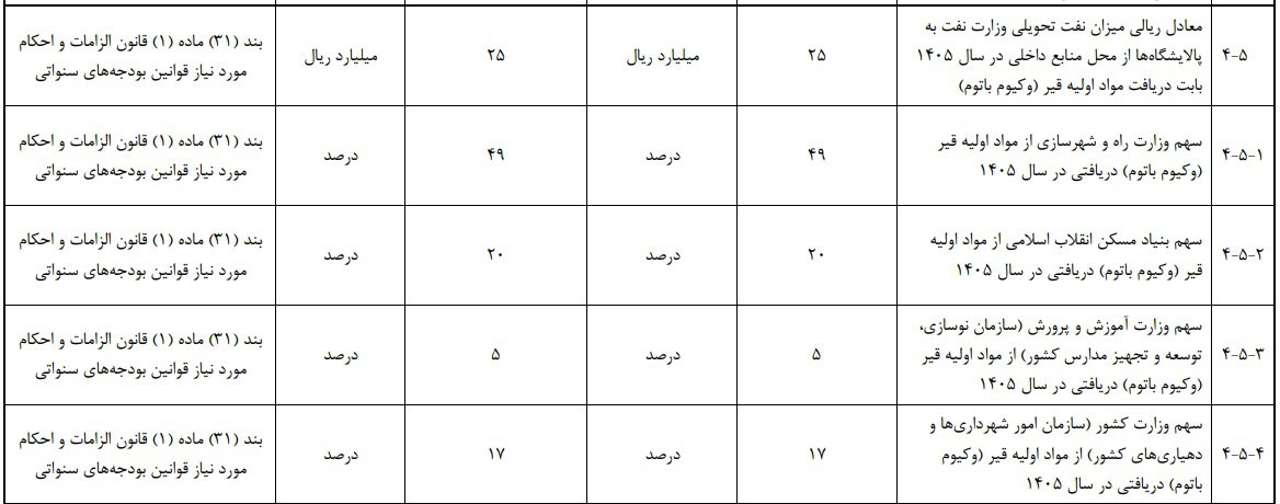 اختصاص ۲۵ همت قیر رایگان در سال آینده