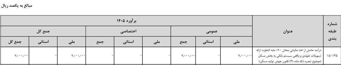 پیشبینی درآمد ۷ همتی از جریمه نپرداختن وام تولید مسکن