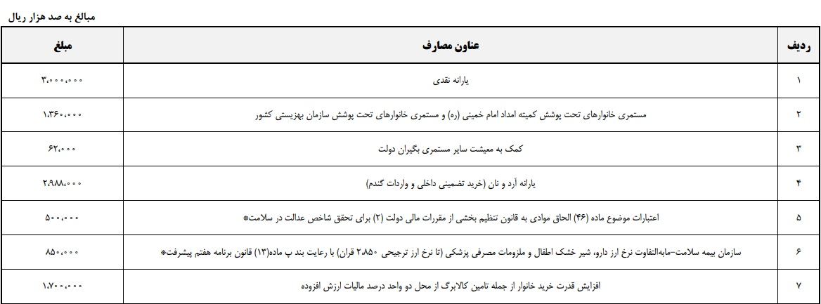 برنامه دولت برای پرداخت ۳۰۰ همت یارانه نقدی در سال آینده