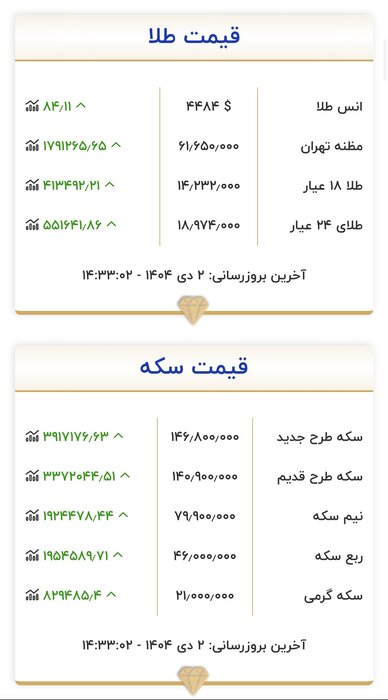 جابهجایی سنگین رکوردهای قیمتی در بازارهای جهانی و داخلی طلا