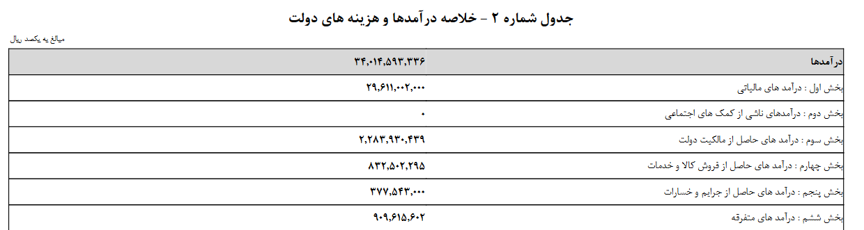 تامین بودجه عمومی دولت در سال آینده به چه شکل است؟