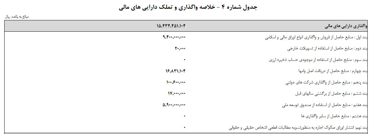 تامین بودجه عمومی دولت در سال آینده به چه شکل است؟