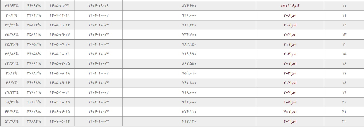 نرخ بازده برخی نمادهای اخزا از تورم پیشی گرفت