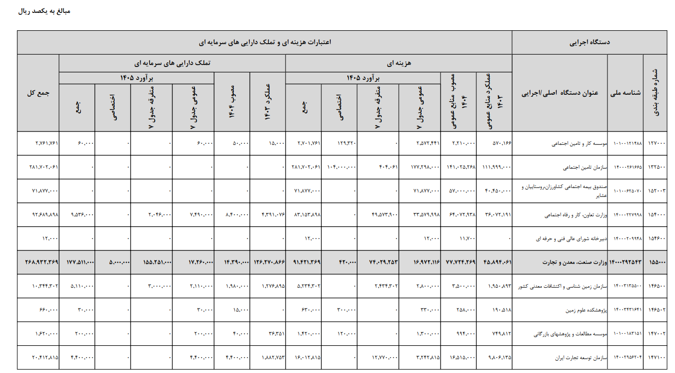 پیش بینی بودجه ۲۶.۸ همتی برای وزارت صمت در سال آینده