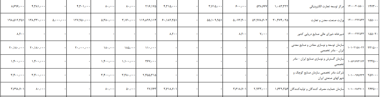 پیش بینی بودجه ۲۶.۸ همتی برای وزارت صمت در سال آینده
