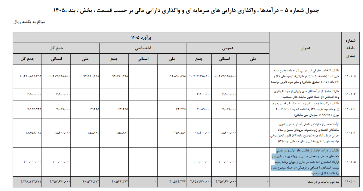 پیش بینی بودجه ۲۶.۸ همتی برای وزارت صمت در سال آینده