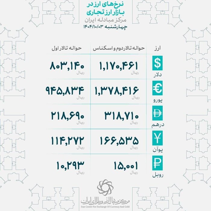 رکوردهای جدیدی فلز زرد در بازار تهران