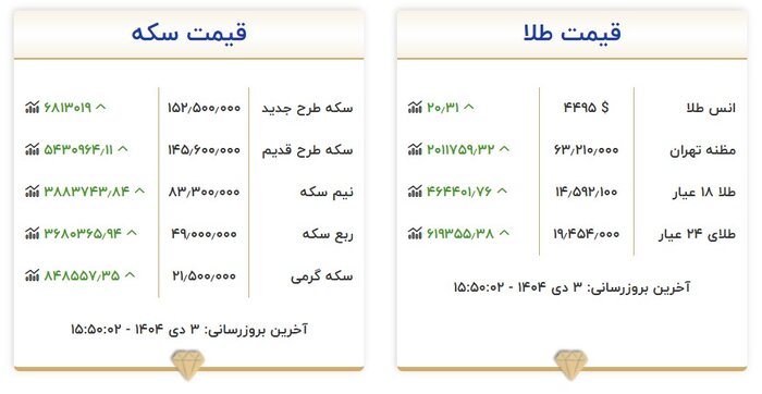 رکوردهای جدیدی فلز زرد در بازار تهران