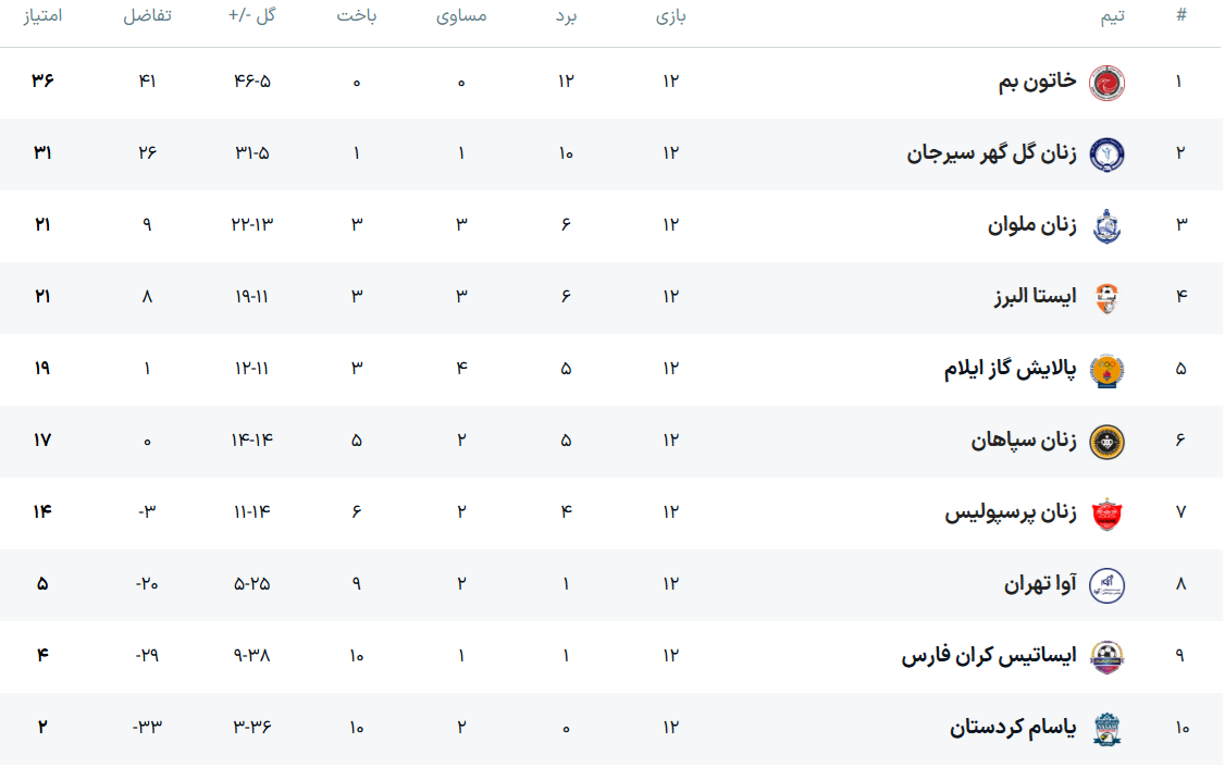 تیم فوتبال زنان سپاهان مقابل پالایش گاز ایلام متوقف شد