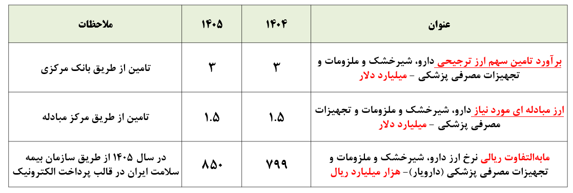 پزشک خانواده در خط مقدم نظام سلامت؛ جهش ۱۲۴ درصدی اعتبارات در سال آینده