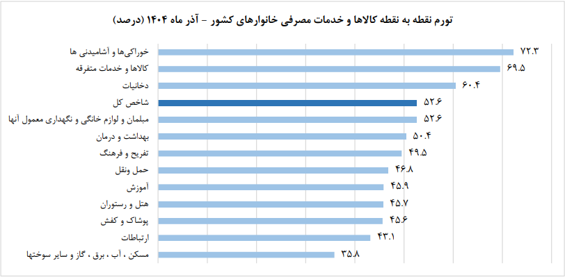 نرخ تورم آذرماه به ۴۲.۲ درصد رسید