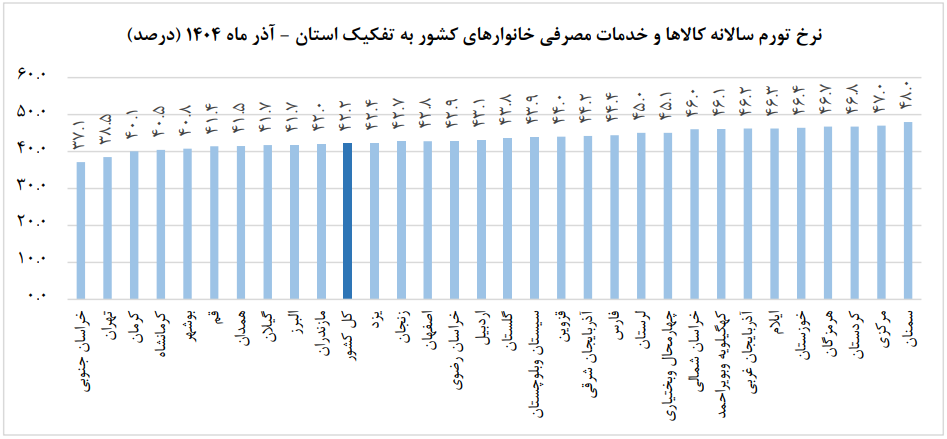 نرخ تورم آذرماه به ۴۲.۲ درصد رسید