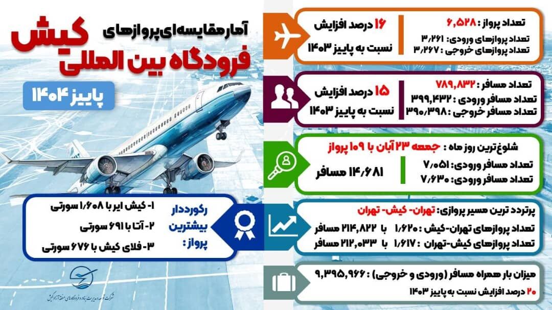افزایش ۱۵ درصدی جابجایی مسافر فرودگاه بین المللی کیش در فصل پاییز