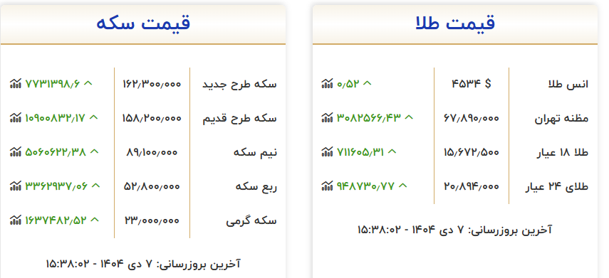 بازار طلا بر مدار افزایش قیمت