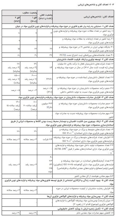 مصوبه «سند ملی توسعه علوم و فناوریهای مواد پیشرفته و فرایندهای نوین فرآوری مواد» ابلاغ شد