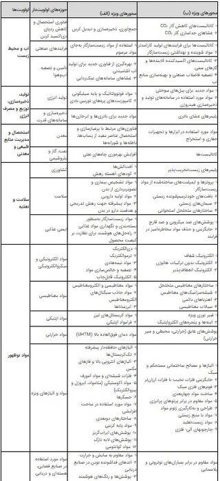 مصوبه «سند ملی توسعه علوم و فناوریهای مواد پیشرفته و فرایندهای نوین فرآوری مواد» ابلاغ شد
