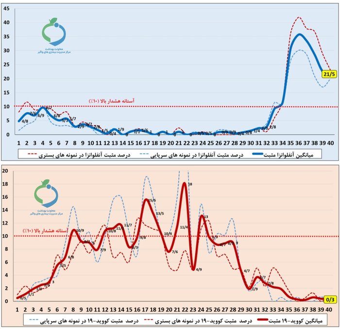 کاهش ابتلا به آنفلوآنزا در هفته اول زمستان