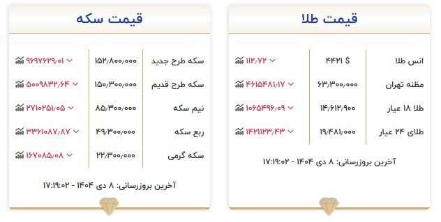 بازار طلای تهران به کاهش قیمت تن داد