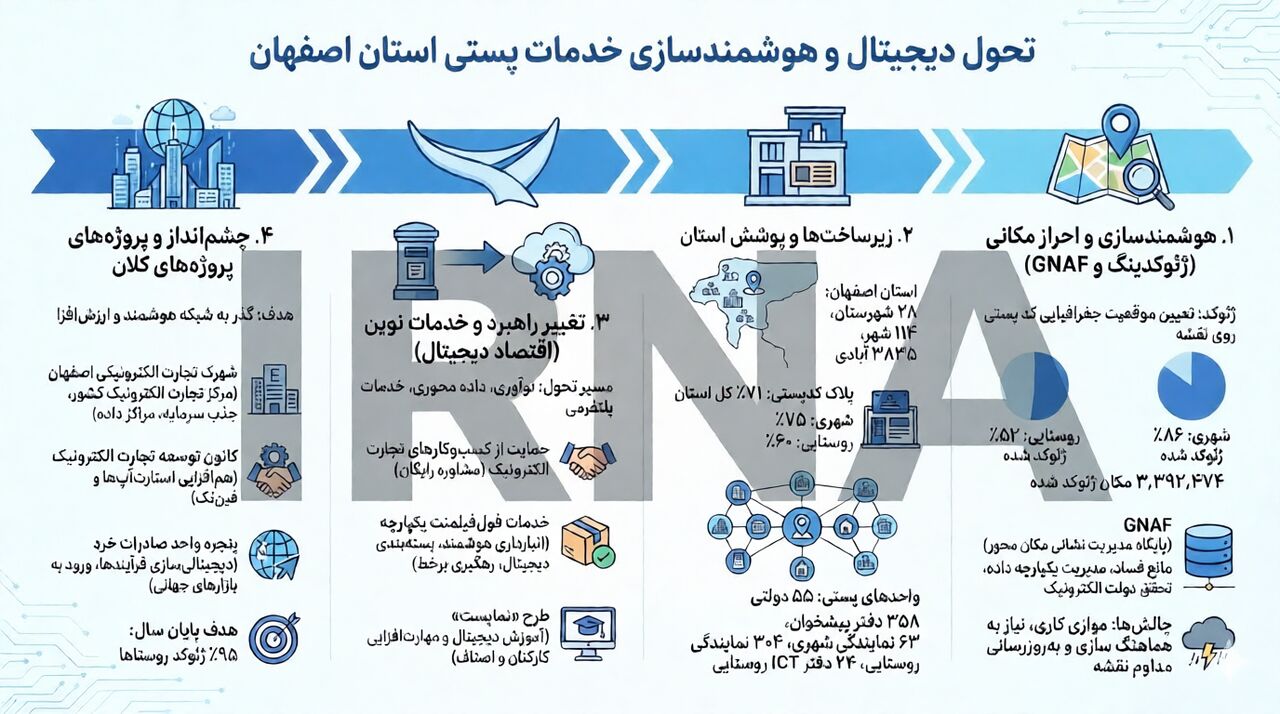 اینفوگرافیگ| تحول دیجیتال و هوشمند سازی خدمات پست اصفهان