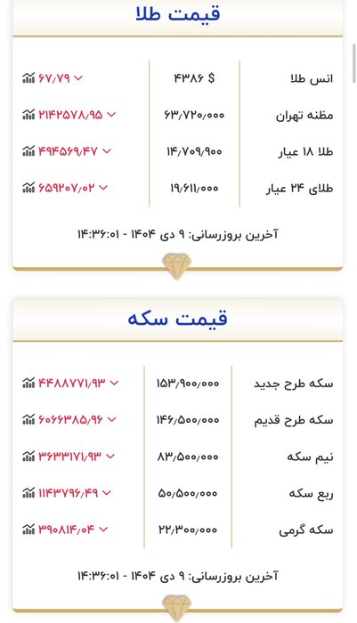 ادامه روند نزولی قیمت طلا در بازار تهران