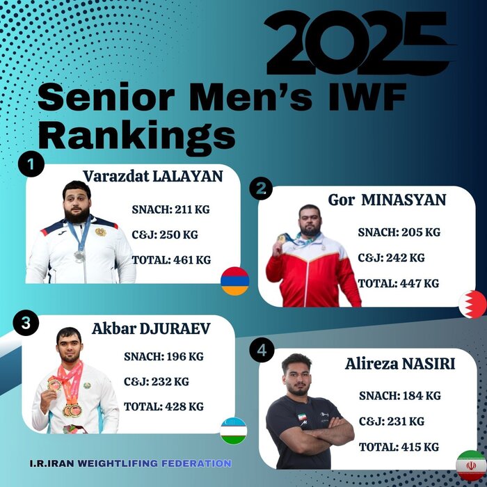 اعلام رنکینگ جهانی ۲۰۲۵؛ علیرضا نصیری چهارمین وزنه‌بردار با سنگین‌ترین مهار