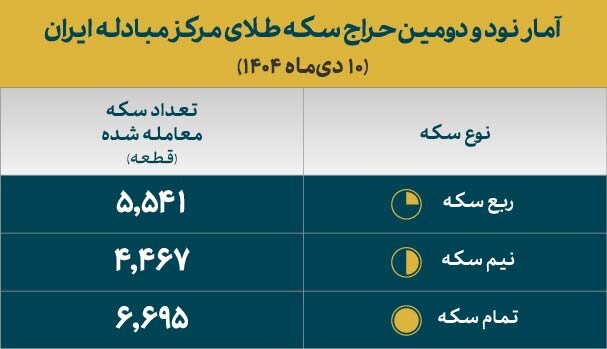 تخصیص ۱۶ هزار و ۷۰۰ قطعه سکه طلا در حراج شماره ۹۲ مرکز مبادله ایران