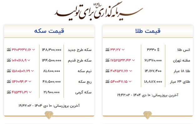 کاهش همزمان بهای اونس جهانی طلا و دلار در بازار تهران/قیمت فلز زرد در سراشیبی نزول