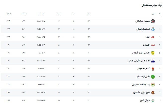 لیگ برتر بسکتبال | شهرداری گرگان - کاله؛ جدال حساس شمالیها برای صدرنشینی