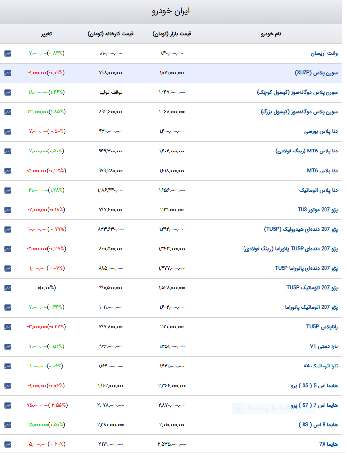 از اقبال به دوگانه سوزها تا تعدیل قیمت خودروهای میان رده