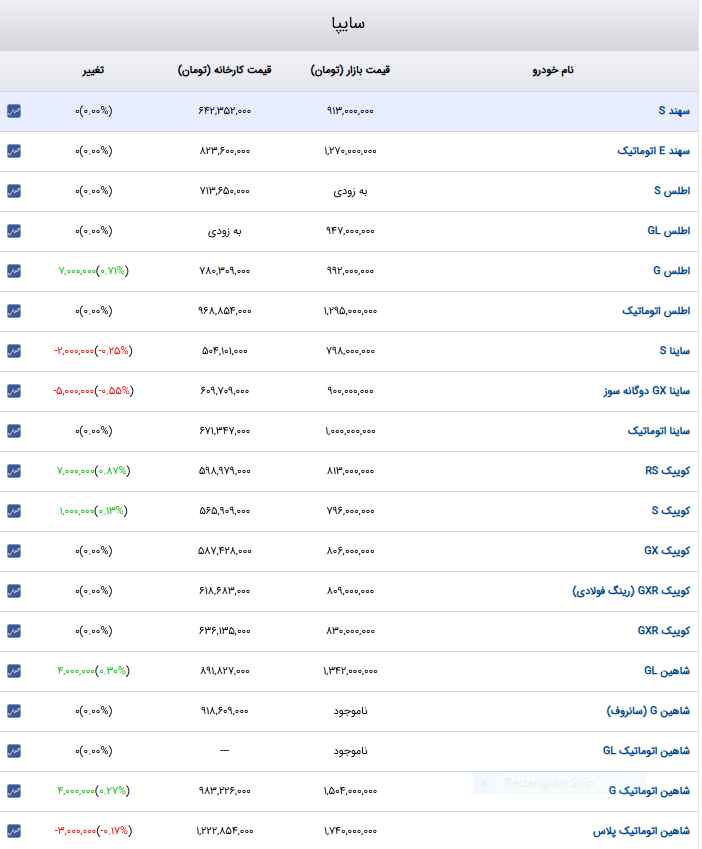 از اقبال به دوگانه سوزها تا تعدیل قیمت خودروهای میان رده