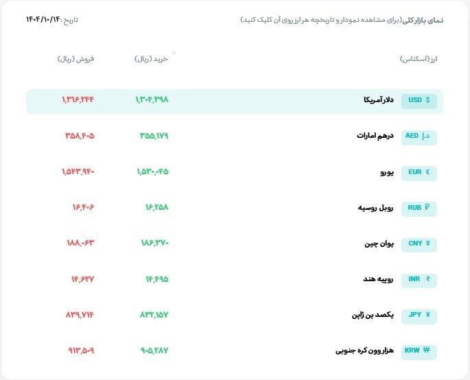 ادغام تالارها در مرکز مبادله/قیمتها به بازار نزدیک شد