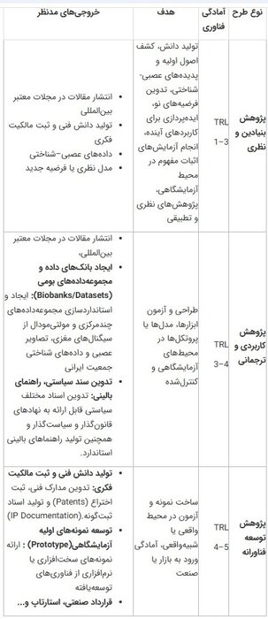 تمدید فراخوان حمایت از توسعه علوم و فناوری‌های عصبی-شناختی