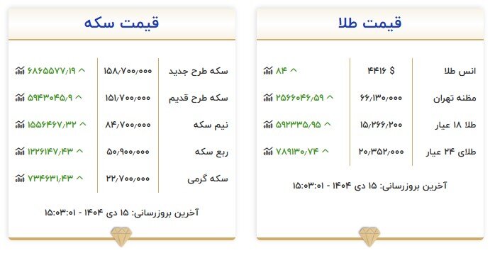 افزایش طلای جهانی در نخستین روز کاری سال ۲۰۲۶