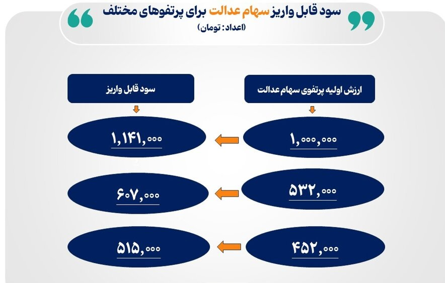 جزئیات دریافت سود سهام عدالت + مبلغ واریزی برای هر فرد