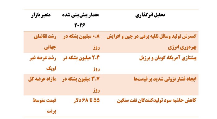 سه سناریوی نفتی برای ۲۰۲۶