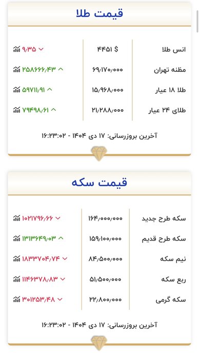 قیمت سکه در بازار تهران نزولی شد