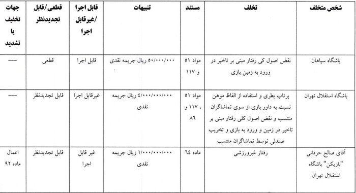 رای کمیته انضباطی درباره حواشی بازی نقش جهان؛ استقلال ۴۰۰ میلیون جریمه شد، سپاهان ۵ میلیون