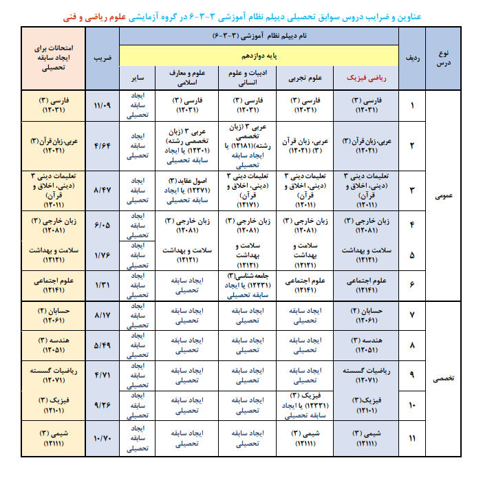 عناوین و ضرایب دروس سوابق تحصیلی در کنکور ۱۴۰۵ اعلام شد