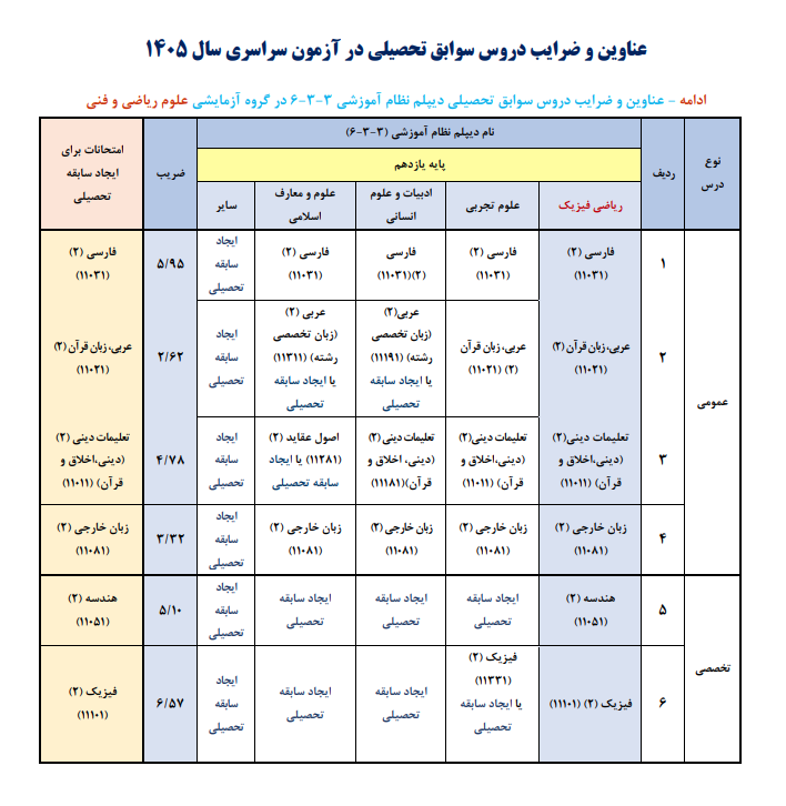 عناوین و ضرایب دروس سوابق تحصیلی در کنکور ۱۴۰۵ اعلام شد