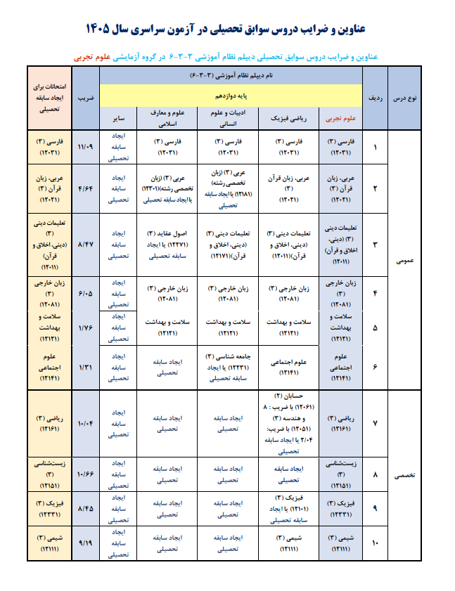 عناوین و ضرایب دروس سوابق تحصیلی در کنکور ۱۴۰۵ اعلام شد