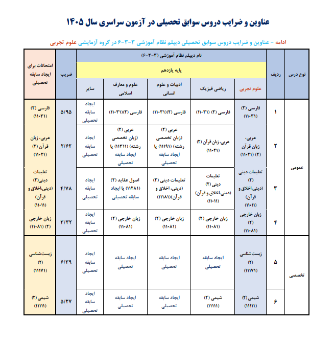 عناوین و ضرایب دروس سوابق تحصیلی در کنکور ۱۴۰۵ اعلام شد