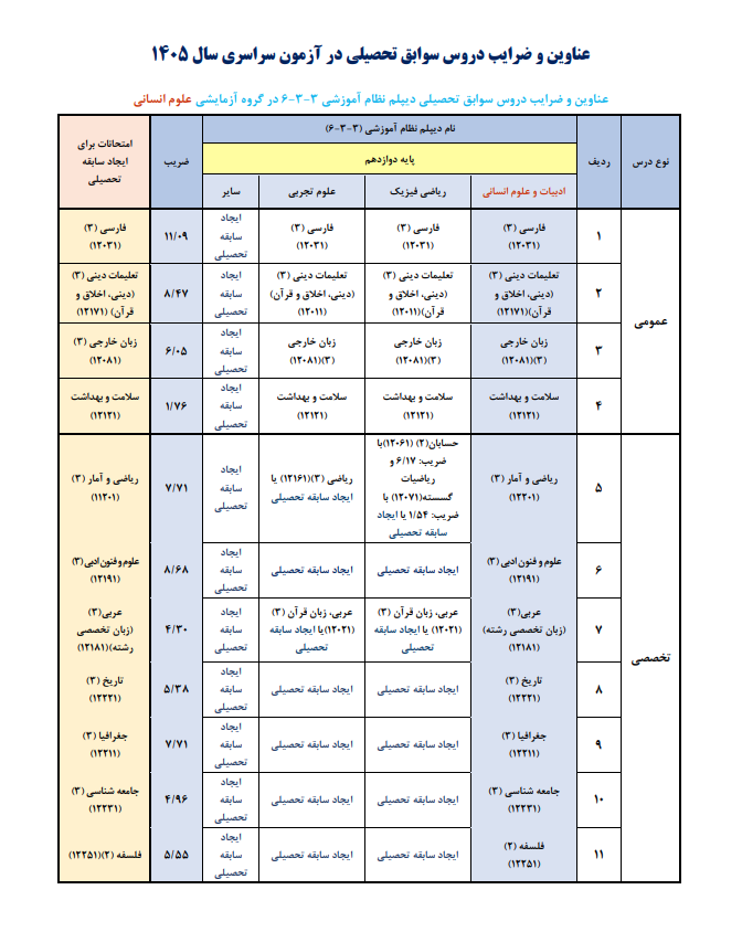 عناوین و ضرایب دروس سوابق تحصیلی در کنکور ۱۴۰۵ اعلام شد