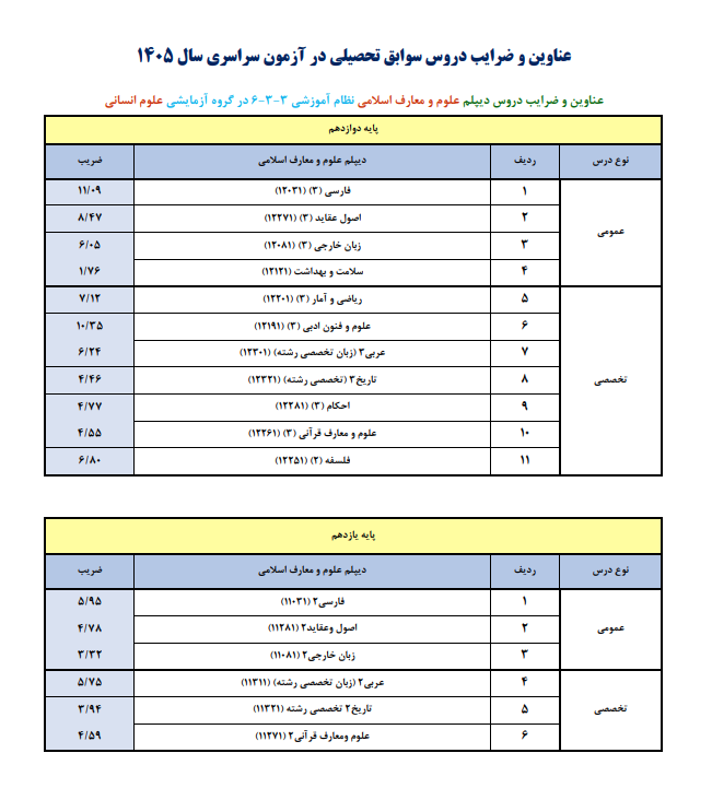 عناوین و ضرایب دروس سوابق تحصیلی در کنکور ۱۴۰۵ اعلام شد