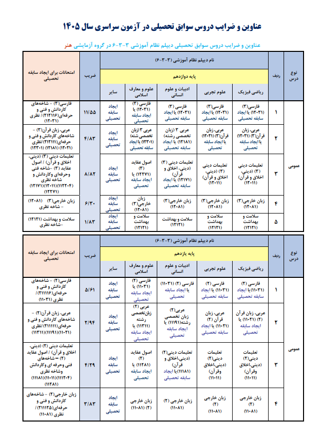 عناوین و ضرایب دروس سوابق تحصیلی در کنکور ۱۴۰۵ اعلام شد