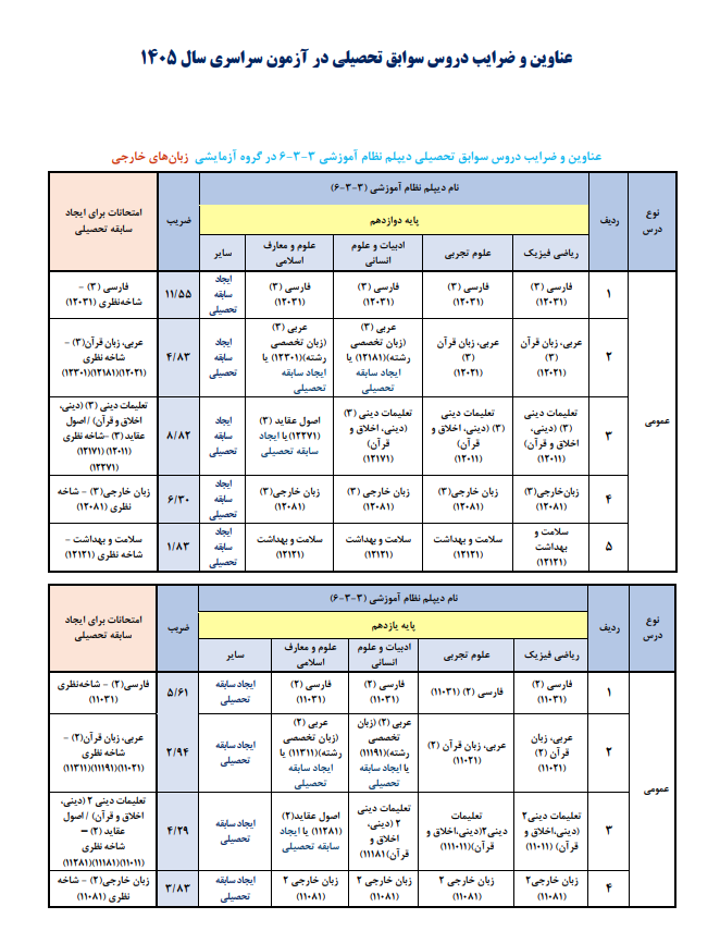 عناوین و ضرایب دروس سوابق تحصیلی در کنکور ۱۴۰۵ اعلام شد
