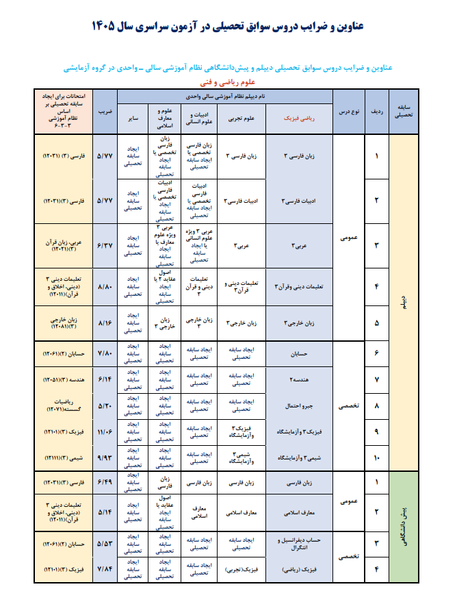 عناوین و ضرایب دروس سوابق تحصیلی در کنکور ۱۴۰۵ اعلام شد