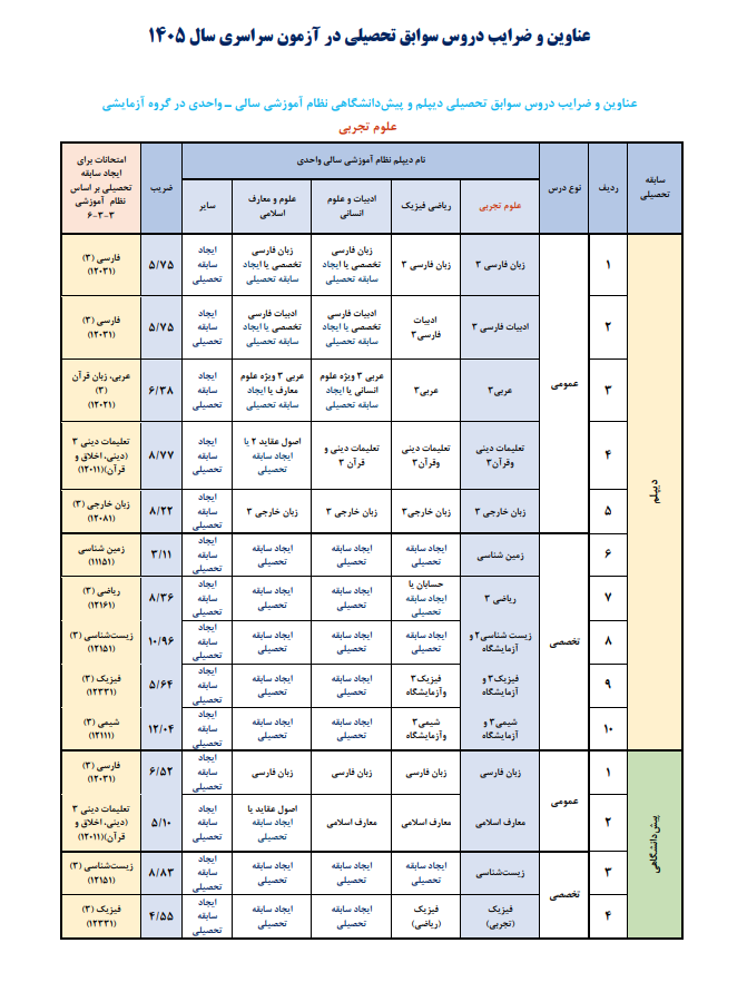 عناوین و ضرایب دروس سوابق تحصیلی در کنکور ۱۴۰۵ اعلام شد