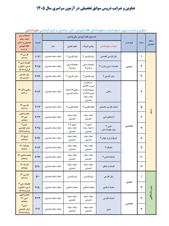 عناوین و ضرایب دروس سوابق تحصیلی در کنکور ۱۴۰۵ اعلام شد