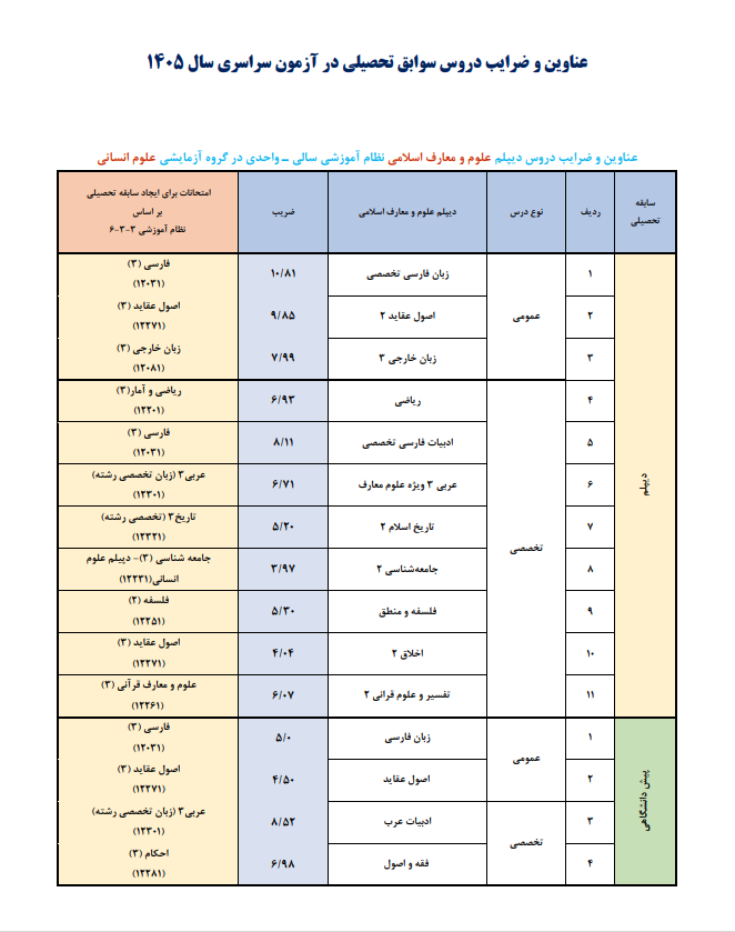 عناوین و ضرایب دروس سوابق تحصیلی در کنکور ۱۴۰۵ اعلام شد