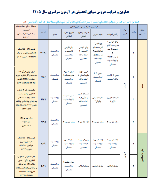 عناوین و ضرایب دروس سوابق تحصیلی در کنکور ۱۴۰۵ اعلام شد